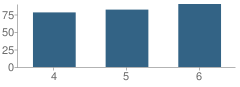 Number of Students Per Grade For Westside Elementary School