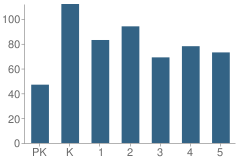 Number of Students Per Grade For Eakin Primary School