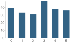 Number of Students Per Grade For Friendsville Elementary School