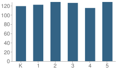 Number of Students Per Grade For Porter Elementary School