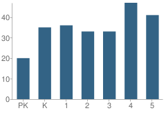 Number of Students Per Grade For Blue Springs Elementary School