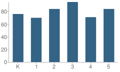 Number of Students Per Grade For North Lee Elementary School