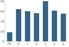 Number of Students Per Grade For Taylors Elementary School