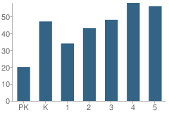 Number of Students Per Grade For Valley View Elementary School