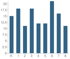 Number of Students Per Grade For Elk Valley Elementary School