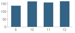 Number of Students Per Grade For Harpeth High School