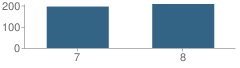 Number of Students Per Grade For Chester County Junior High School