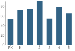 Number of Students Per Grade For Mayfield Elementary School