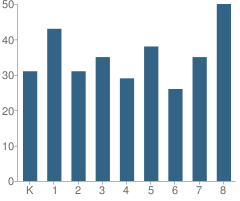 Number of Students Per Grade For Bridgeport Elementary School