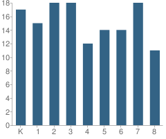 Number of Students Per Grade For Del Rio Elementary School