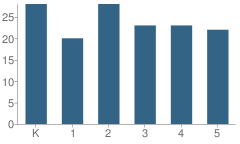 Number of Students Per Grade For Gadsden Elementary School