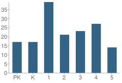 Number of Students Per Grade For Maury City Elementary School