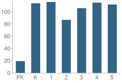 Number of Students Per Grade For Stuart Burns Elementary School