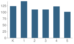 Number of Students Per Grade For Oakmont Elementary School