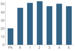 Number of Students Per Grade For Vanleer Elementary School