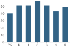 Number of Students Per Grade For Central Elementary School