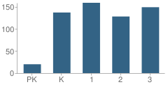 Number of Students Per Grade For Oakland Elementary School