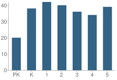 Number of Students Per Grade For Somerville Elementary School