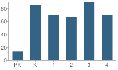 Number of Students Per Grade For Johnson Elementary School