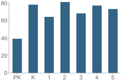 Number of Students Per Grade For Decherd Elementary School