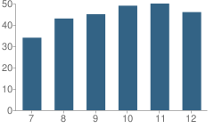 Number of Students Per Grade For Bradford High School