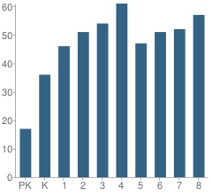 Number of Students Per Grade For Minor Hill School