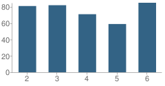 Number of Students Per Grade For Rutledge Elementary School