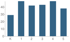 Number of Students Per Grade For Falling Water Elementary School