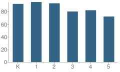 Number of Students Per Grade For Big Ridge Elementary School