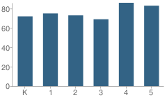 Number of Students Per Grade For Hixson Elementary School