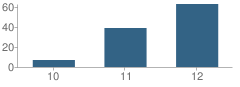 Number of Students Per Grade For Chattanooga State Middle College High School