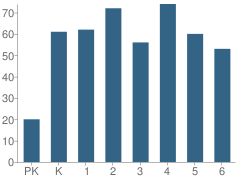 Number of Students Per Grade For Middleton Elementary School