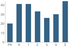 Number of Students Per Grade For West Hardin Elementary School