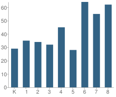 Number of Students Per Grade For Bulls Gap School