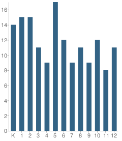 Number of Students Per Grade For Clinch School