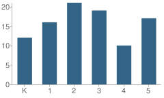 Number of Students Per Grade For Keplar Elementary School