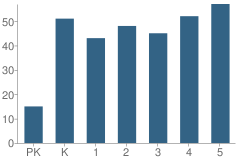 Number of Students Per Grade For Central Elementary School