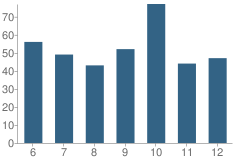 Number of Students Per Grade For Central High School