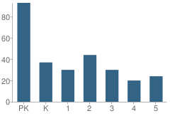 Number of Students Per Grade For Stigall Middle School