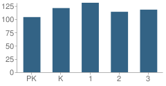 Number of Students Per Grade For Waverly Elementary School