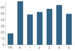 Number of Students Per Grade For New Market Elementary School