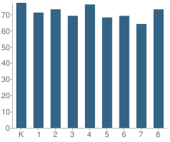 Number of Students Per Grade For Rush Strong Elementary School