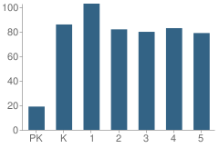 Number of Students Per Grade For Mountain View Elementary School