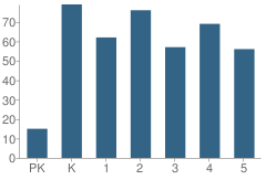 Number of Students Per Grade For South Side Elementary School