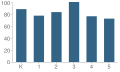 Number of Students Per Grade For Christenberry Elementary School