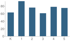 Number of Students Per Grade For Ball Camp Primary School