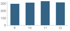 Number of Students Per Grade For South Doyle High School