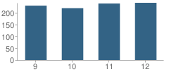 Number of Students Per Grade For Fulton High School