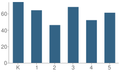 Number of Students Per Grade For Green Magnet Math and Science Academy