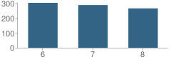 Number of Students Per Grade For Holston Middle School